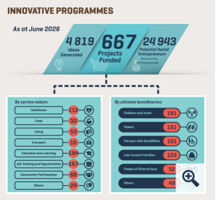 As of June 2026, under Innovative Programmes, 4819 ideas have been generated and 667 projects have been approved for funding, including 648 projects through intermediaries, two projects through the Collective Impact platform, a project through the Pay-for-Success model, four innovative projects seeking to promote inter-generational digital inclusion and 12 innovative projects under the “Smart Silver” Digital Inclusion Programme for Elders. 24 943 potential social entrepreneurs have been nurtured through Capacity Building Programmes of intermediaries. Number of projects, by service nature: 112 on healthcare; 33 on food; 53 on living; 16 on transport; 194 on education and learning; 167 on job training and opportunities; 68 on community participation; 24 on others; Number of projects, by ultimate beneficiaries: 191 for children and youth; 151 for elderly; 101 for persons with disabilities; 123 for low-income families; 52 for people of diverse race; 49 for others