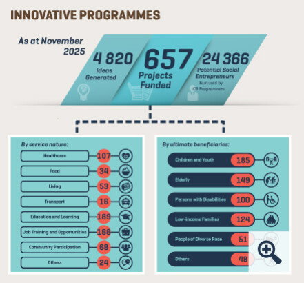 As of November 2025, under Innovative Programmes, 4820 ideas have been generated and 657 projects have been approved for funding, including 638 projects through intermediaries, two projects through the Collective Impact platform, a project through the Pay-for-Success model, four innovative projects seeking to promote inter-generational digital inclusion and 12 innovative projects under the “Smart Silver” Digital Inclusion Programme for Elders. 24366 potential social entrepreneurs have been nurtured through Capacity Building Programmes of intermediaries. Number of projects, by service nature: 107 on healthcare; 34 on food; 53 on living; 16 on transport; 189 on education and learning; 166 on job training and opportunities; 68 on community participation; 24 on others; Number of projects, by ultimate beneficiaries: 185 for children and youth; 149 for elderly; 100 for persons with disabilities; 124 for low-income families; 51 for people of diverse race; 48 for others