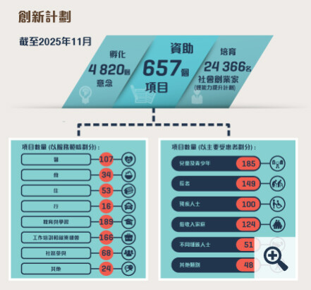 截至2025年11月,在「創新計劃」之下促成了4820個創新意念誕生、資助了657個創新項目,包括經由協創機構資助的638個項目,透過協同創效平台資助的兩個項目,以「按效益付費」模式資助的一個項目、四個以推動跨代數碼共融為主題的創新項目,以及12個「友智識」長者數碼共融計劃下的創新項目。由協創機構推展的能力提升計劃共培育了24366名社會創業家。項目數量 (以服務範疇劃分): 醫 107; 食 34; 住 53; 行 16; 教育與學習 189; 工作培訓和就業機會 166; 社區參與 68; 其他 24。項目數量 (以主要受惠者劃分): 兒童及青少年 185; 長者 149; 殘疾人士 100; 低收入家庭 124; 不同種族人士 51; 其他類別 48。