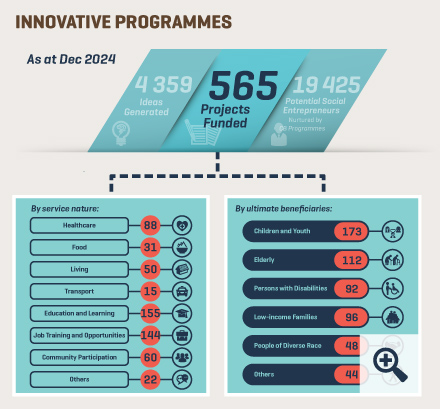 As of December 2024, under Innovative Programmes, 4359 ideas have been generated and 565 projects have been approved for funding, including 558 projects through intermediaries, two projects through the Collective Impact platform, a project through the Pay-for-Success model, and four innovative projects seeking to promote inter-generational digital inclusion. 19425 potential social entrepreneurs have been nurtured through Capacity Building Programmes of intermediaries. Number of projects, by service nature: 88 on healthcare; 31 on food; 50 on living; 15 on transport; 155 on education and learning; 144 on job training and opportunities; 60 on community participation; 22 on others; Number of projects, by ultimate beneficiaries: 173 for children and youth; 112 for elderly; 92 for persons with disabilities; 96 for low-income families; 48 for people of diverse race; 44 for others