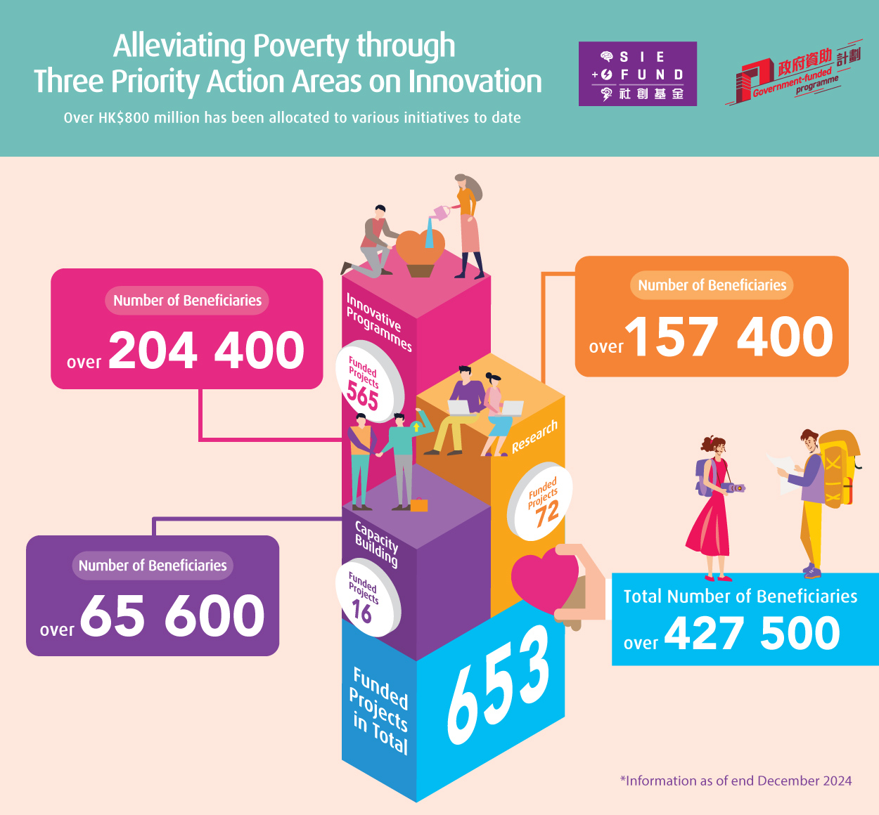 The SIE Fund seeks to alleviate poverty through three priority action areas on innovation.  Over HK$800 million has been allocated to various initiatives as of December 2024.  The number of funded projects in total is 653 and the total number of beneficiaries is over 427500.  Under Innovative Programmes, the number of funded projects is 565 and the number of beneficiaries is over 204400.  Under Capacity Building, the number of funded projects is 16 and the number of beneficiaries is over 65600.  Under Research, the number of funded projects is 72 and the number of beneficiaries is over 157400.