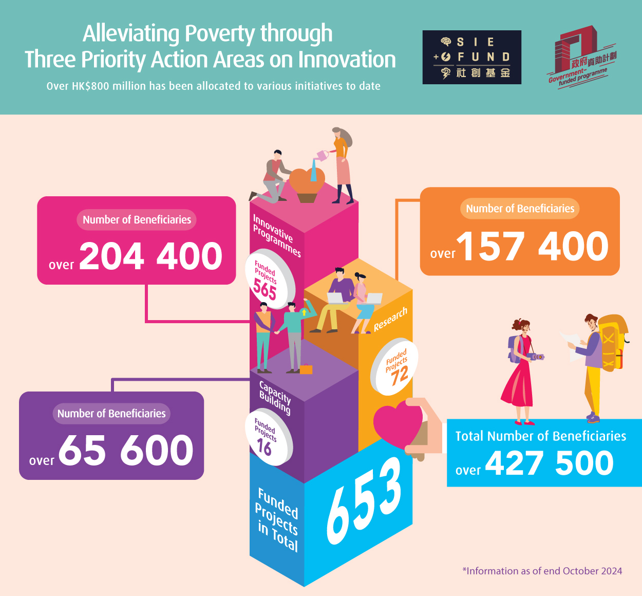 The SIE Fund seeks to alleviate poverty through three priority action areas on innovation.  Over HK$800 million has been allocated to various initiatives as of October 2024.  The number of funded projects in total is 653 and the total number of beneficiaries is over 427500.  Under Innovative Programmes, the number of funded projects is 565 and the number of beneficiaries is over 204400.  Under Capacity Building, the number of funded projects is 16 and the number of beneficiaries is over 65600.  Under Research, the number of funded projects is 72 and the number of beneficiaries is over 157400.