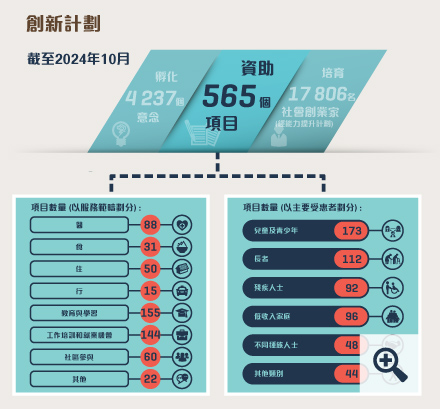 截至2024年10月，在「創新計劃」之下促成了4237個創新意念誕生、資助了565個創新項目，包括經由協創機構資助的558個項目，透過協同創效平台資助的兩個項目，以「按效益付費」模式資助的一個項目，以及四個以推動跨代數碼共融為主題的創新項目。由協創機構推展的能力提升計劃共培育了17806名社會創業家。項目數量 (以服務範疇劃分): 醫 88; 食 31; 住 50; 行 15; 教育與學習 155; 工作培訓和就業機會 144; 社區參與 60; 其他 22。項目數量 (以主要受惠者劃分): 兒童及青少年 173; 長者 112; 殘疾人士 92; 低收入家庭 96; 不同種族人士 48; 其他類別 44。