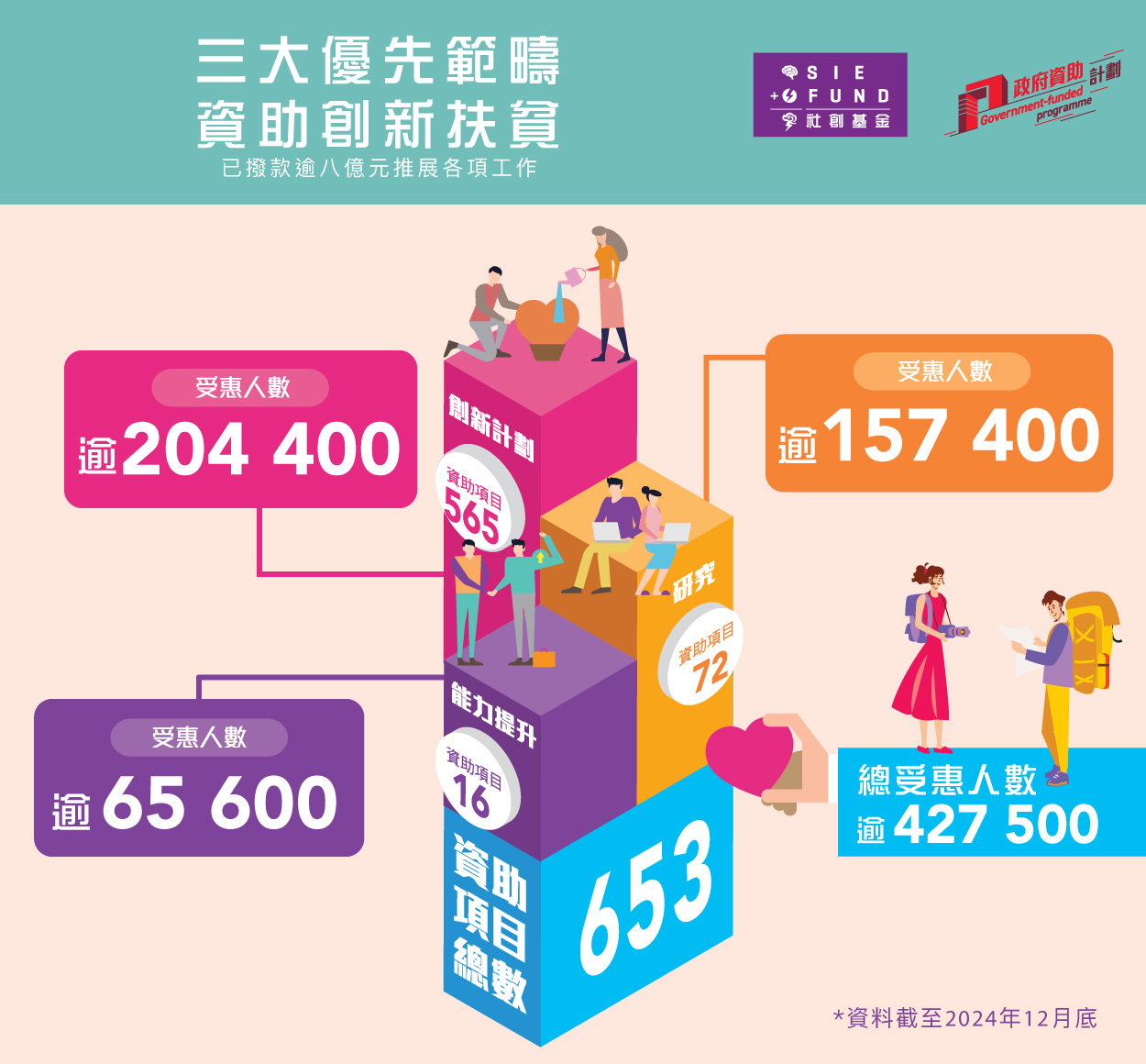 社創基金透過三大優先範疇資助創新扶貧，截至2024年12月，已撥款逾八億港元推展各項工作，資助項目總數為653，總受惠人數逾四十二萬七千五百。當中，在創新計劃之下獲資助項目共565個，受惠人數逾二十萬四千四百；獲資助能力提升項目共16個，受惠人數逾六萬五千六百；獲資助研究項目共72個，受惠人數逾十五萬七千四百。