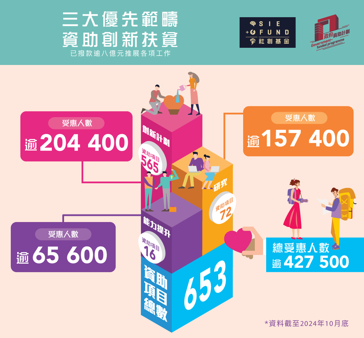 社創基金透過三大優先範疇資助創新扶貧，截至2024年10月，已撥款逾八億港元推展各項工作，資助項目總數為653，總受惠人數逾四十二萬七千五百。當中，在創新計劃之下獲資助項目共565個，受惠人數逾二十萬四千四百；獲資助能力提升項目共16個，受惠人數逾六萬五千六百；獲資助研究項目共72個，受惠人數逾十五萬七千四百。